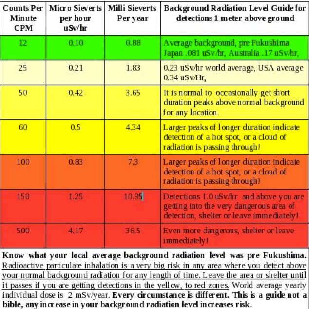 Radiation Levels Chart